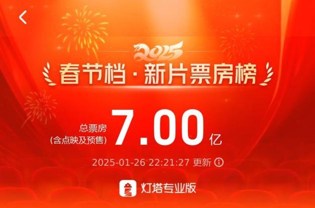 2025年春节档票房突破10亿,创历史新高! 2025年春节档票房突破10亿,创历史新高!