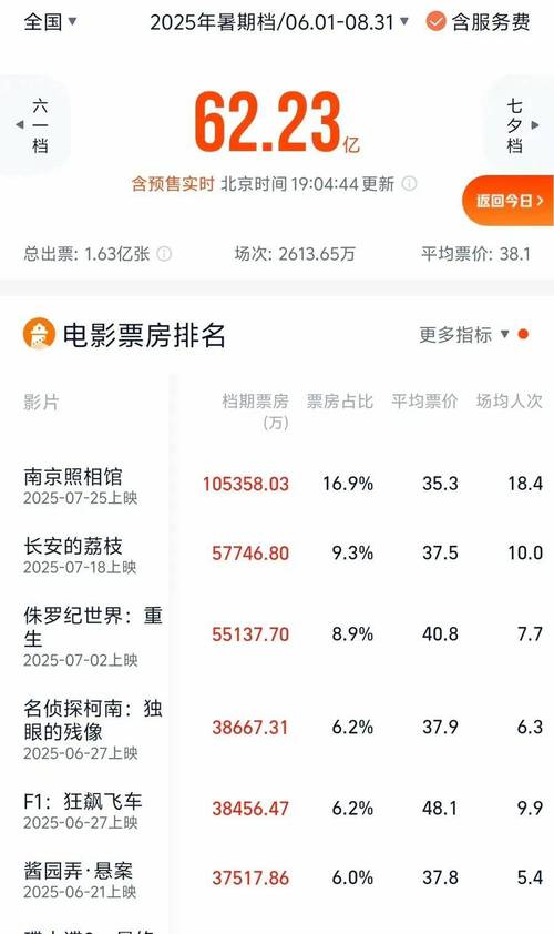 2025暑期票房 22亿《南京照相馆》独霸,好故事才是王道 2025暑期票房 22亿《南京照相馆》独霸,好故事才是王道