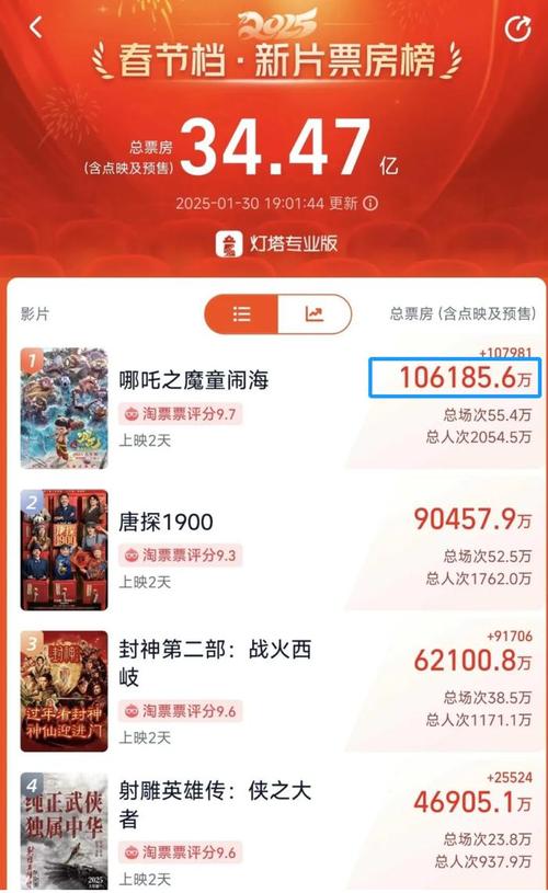 哪吒票房破150亿,背后海外发行纠纷引关注 哪吒票房破150亿,背后海外发行纠纷引关注