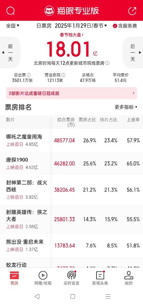 大年初二票房哪吒领跑,封神射雕遇冷 大年初二票房哪吒领跑,封神射雕遇冷