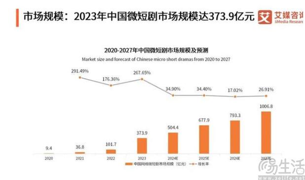 微短剧崛起与规范化发展挑战 微短剧崛起与规范化发展挑战