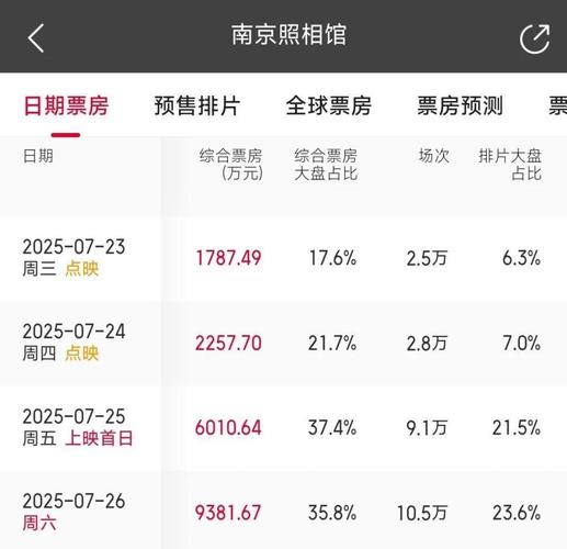 上周14部新片票房1.35亿,暑期档破百亿!《南京照相馆》《浪浪山小妖怪》口碑票房双丰收 上周14部新片票房1.35亿,暑期档破百亿!《南京照相馆》《浪浪山小妖怪》口碑票房双丰收