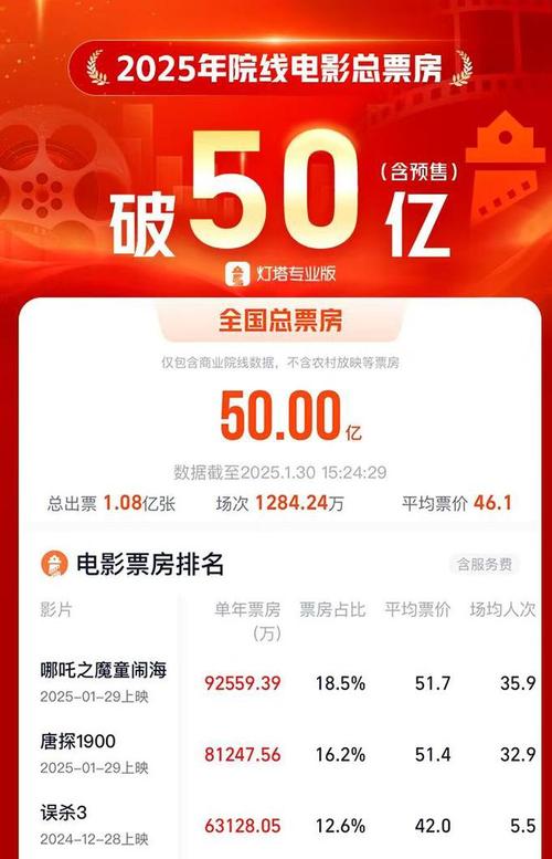 哪吒之魔童闹海20亿领跑,春节档票房新纪录! 哪吒之魔童闹海20亿领跑,春节档票房新纪录!