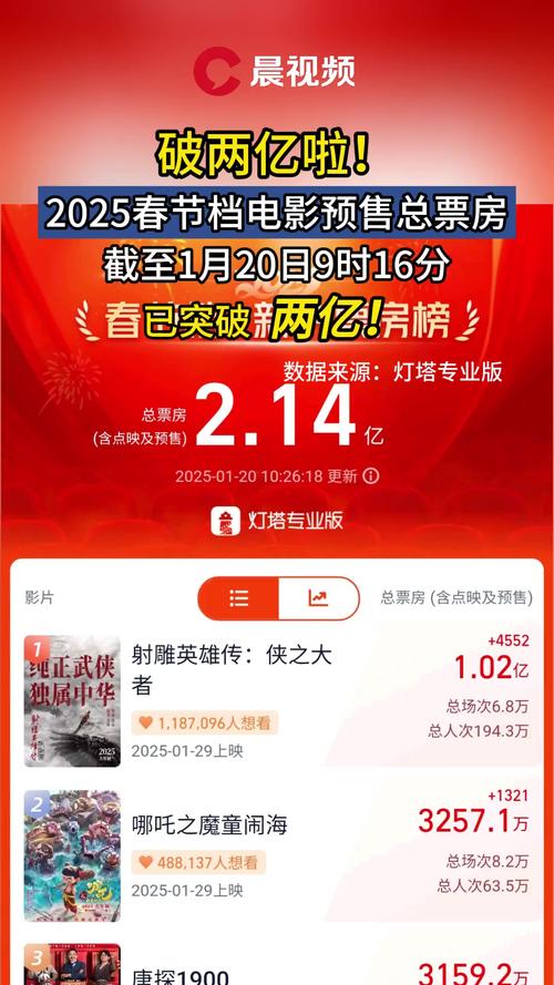 2025春节档电影票房破纪录,总票房或超84亿! 2025春节档电影票房破纪录,总票房或超84亿!