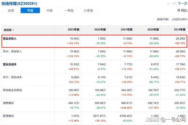 哪吒2票房狂热,光线传媒买楼扩张背后:战略布局还是市场风险? 哪吒2票房狂热,光线传媒买楼扩张背后:战略布局还是市场风险?