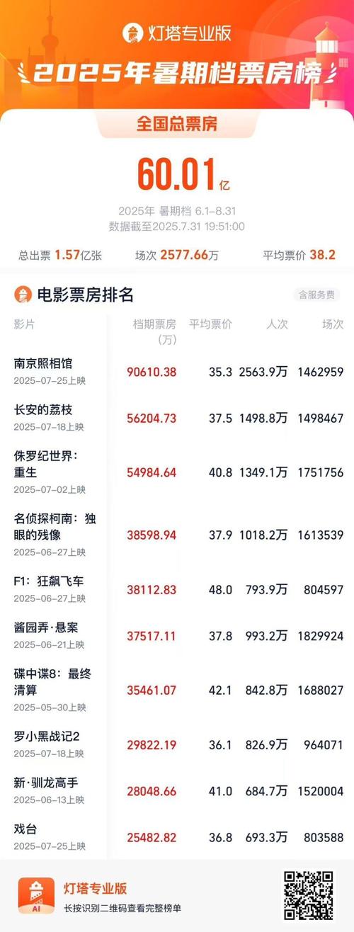 《南京照相馆》票房破10亿！暑期电影市场回暖！