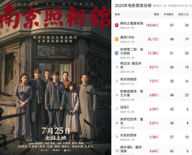 2025暑期票房119亿 国产片占优《南京照相馆》大赚 2025暑期票房119亿 国产片占优《南京照相馆》大赚