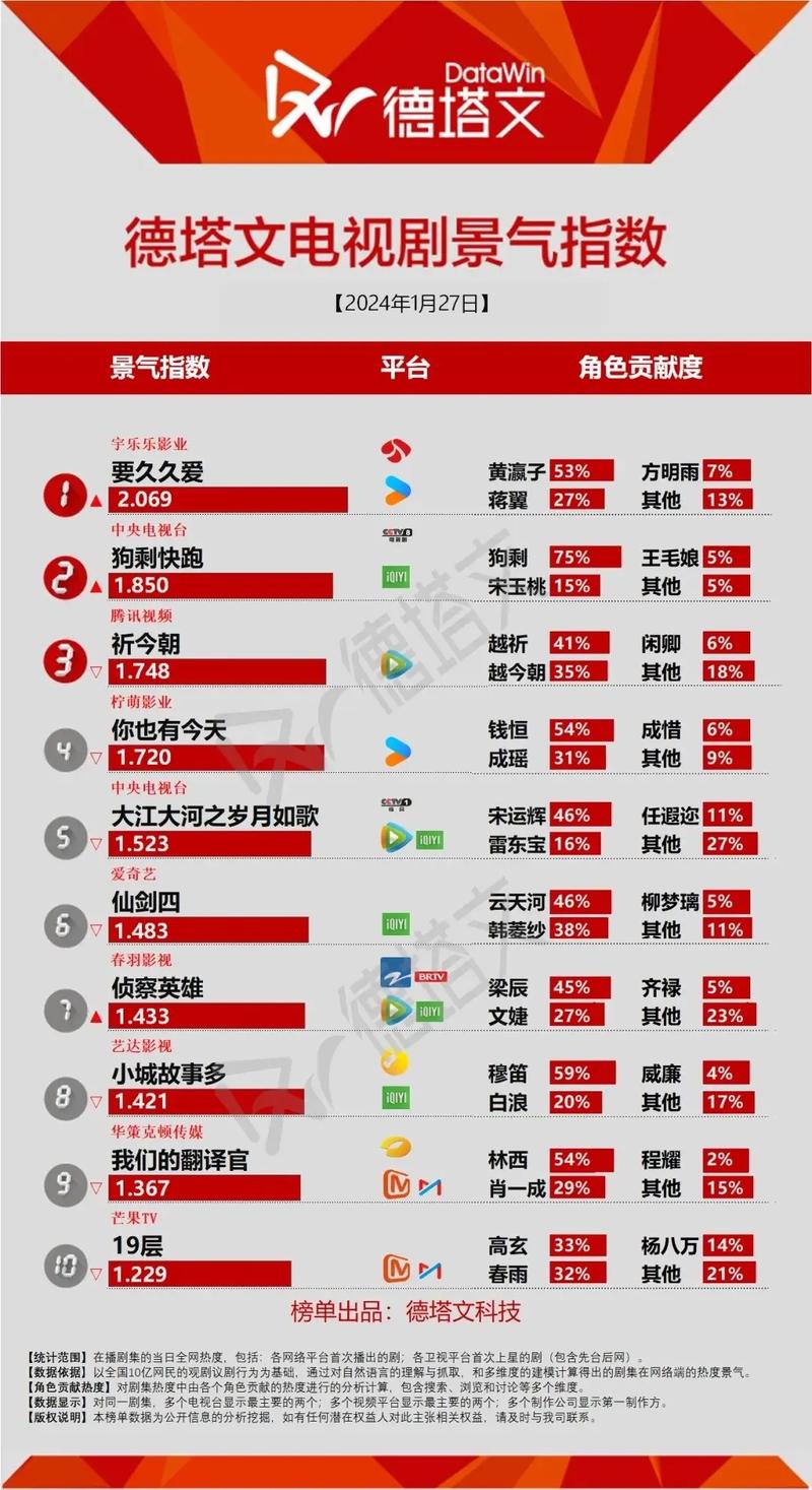 雁回时登顶德塔文,悬疑剧口碑分化,双轨剧再引热议 雁回时登顶德塔文,悬疑剧口碑分化,双轨剧再引热议