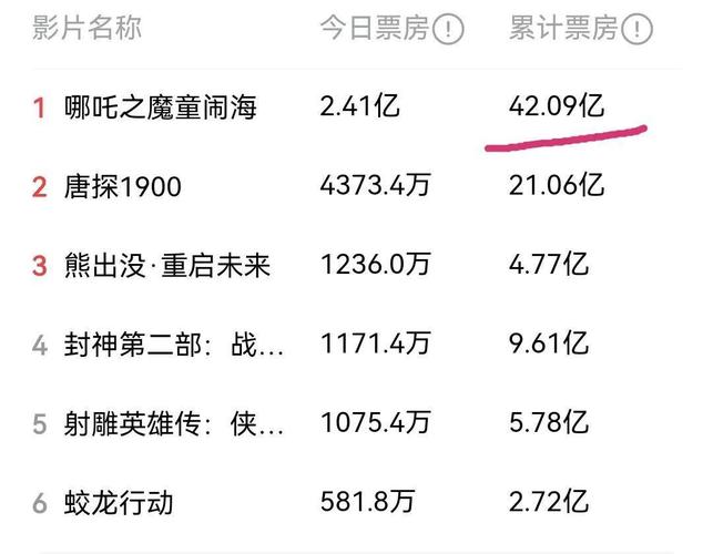 《蛟龙行动》票房低,导演老板找《哪吒2》背锅? 《蛟龙行动》票房低,导演老板找《哪吒2》背锅?