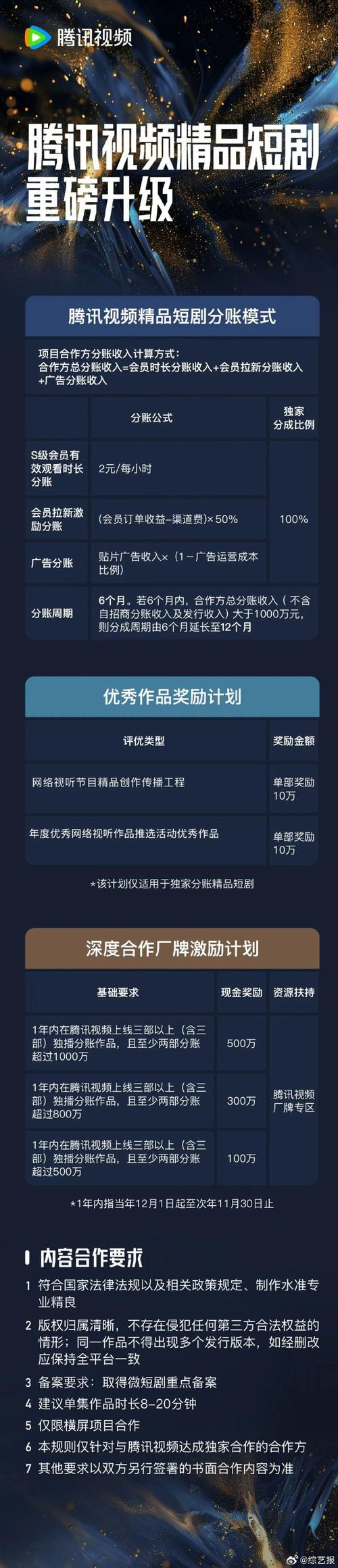 芒果TV2025微短剧新分账模式,创作者收益大增! 芒果TV2025微短剧新分账模式,创作者收益大增!