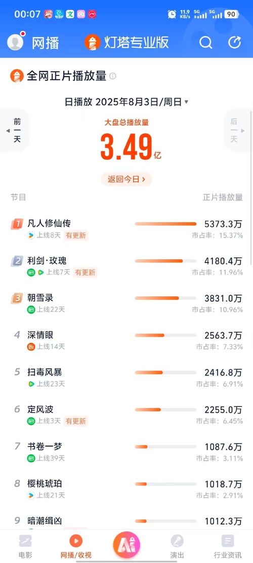 德塔文8月4日景气日报 《凡人修仙传》居首，《定风波》热度争议
