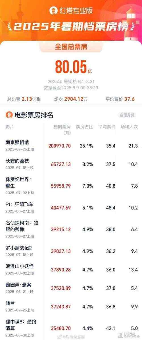 2025暑期票房破百亿！《南京照相馆》居首