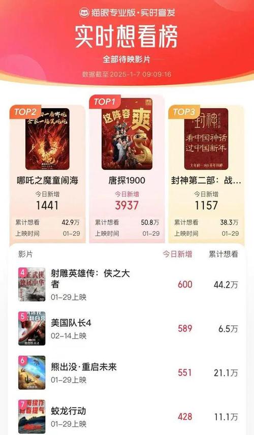 2025春节档电影票房破纪录:哪吒唐探1900引领观影狂潮 2025春节档电影票房破纪录:哪吒唐探1900引领观影狂潮