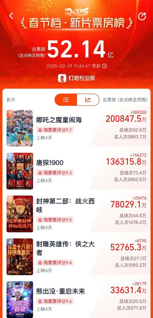 国产电影暑期档票房亮眼，年轻导演崭露头角