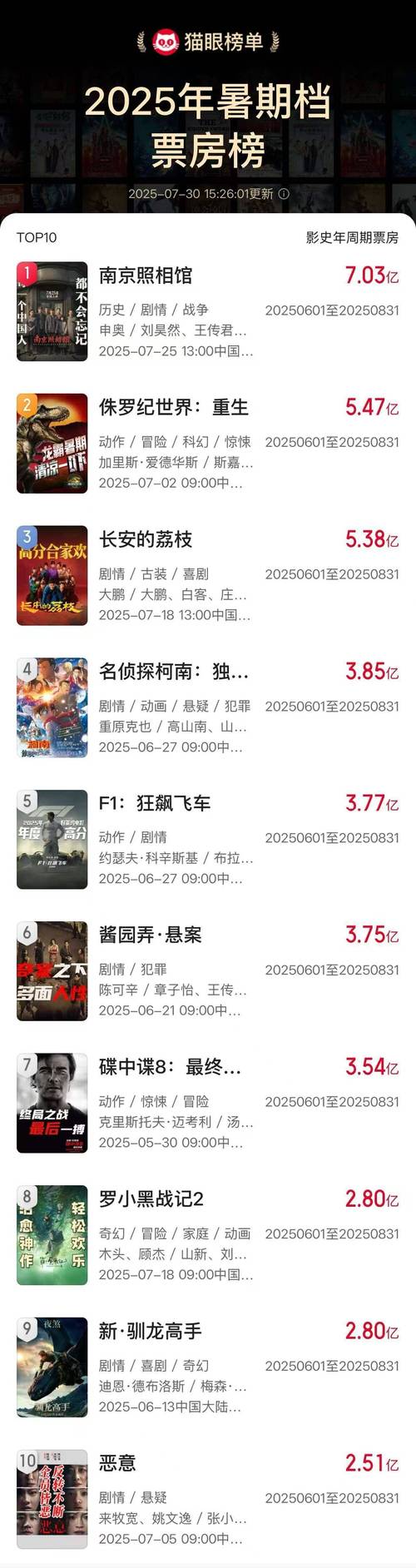 暑期票房创新高，《南京照相馆》领跑，影院生意火爆