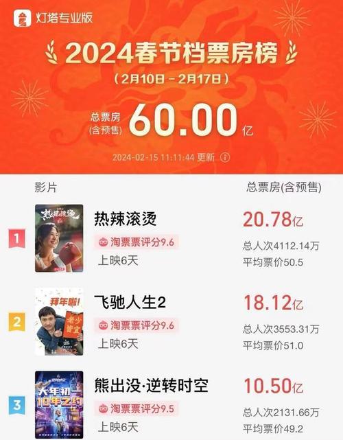 春节档票房18亿创新高,电影大战亮点解析 春节档票房18亿创新高,电影大战亮点解析