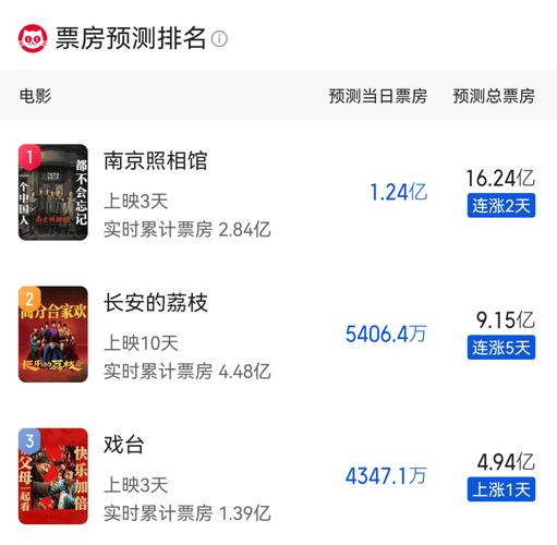 上周票房暴涨17.5亿，《南京照相馆》狂揽11亿居首！