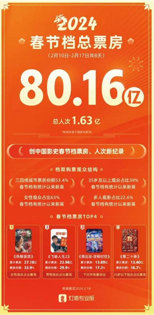 史上最强春节档:电影票房新纪录与品牌联名新潮 史上最强春节档:电影票房新纪录与品牌联名新潮