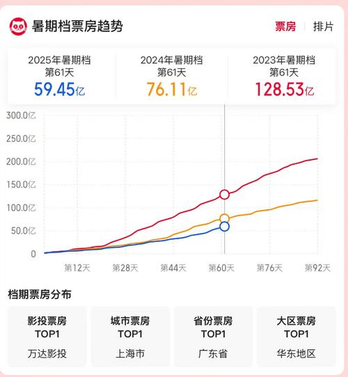 暑期票房创新高，《南京照相馆》领跑，影院生意火爆