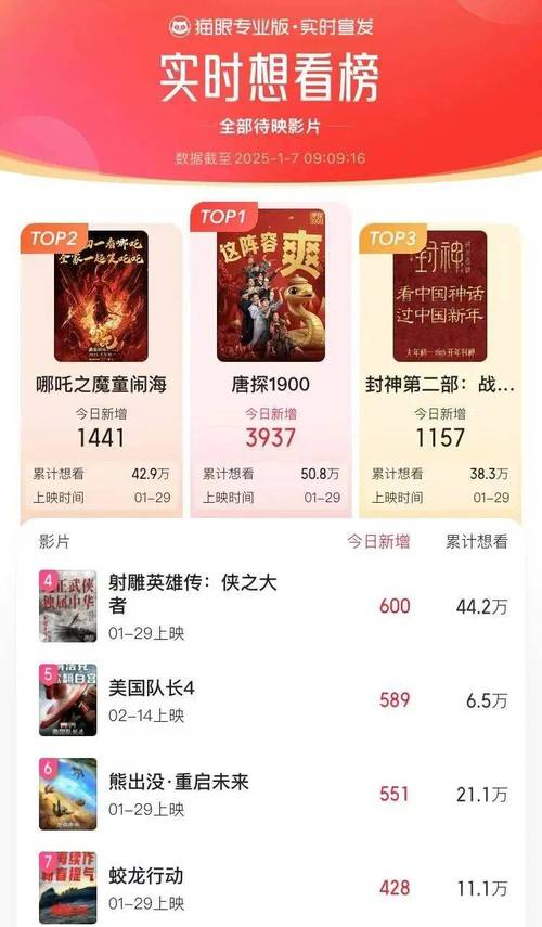春节档电影大战:哪吒2口碑票房双丰收 春节档电影大战:哪吒2口碑票房双丰收