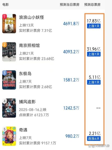 暑期票房震荡 口碑片遇冷,选档成关键 暑期票房震荡 口碑片遇冷,选档成关键