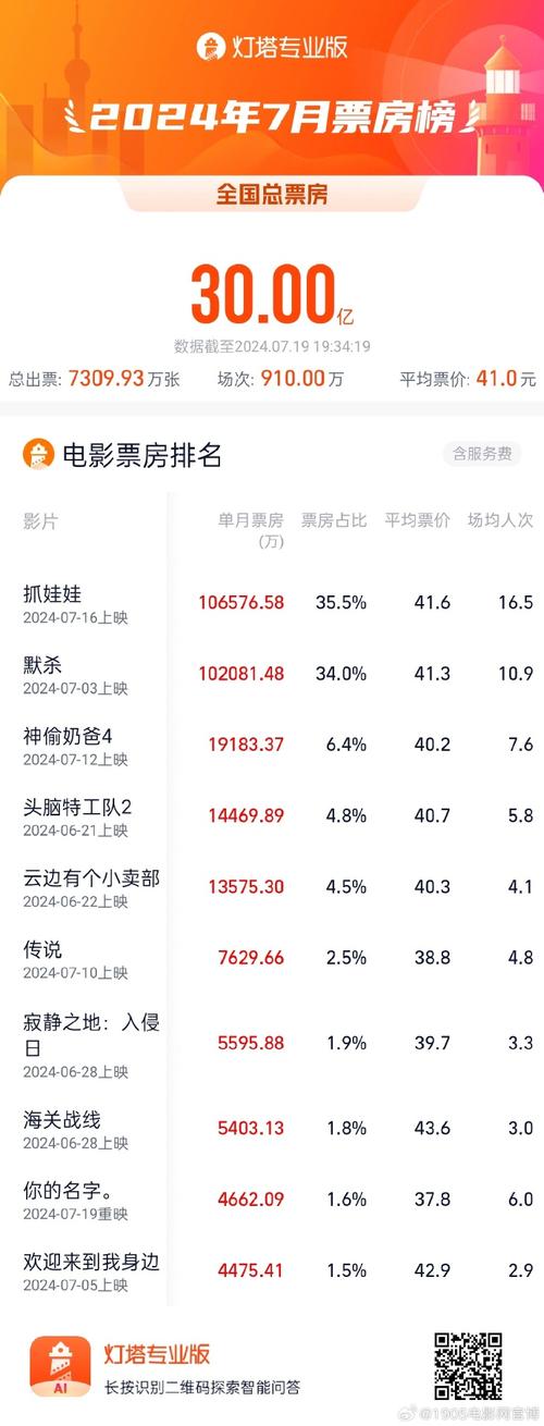 中国视听大会成都落幕:投资221亿,电影新预告及上映信息汇总 中国视听大会成都落幕:投资221亿,电影新预告及上映信息汇总