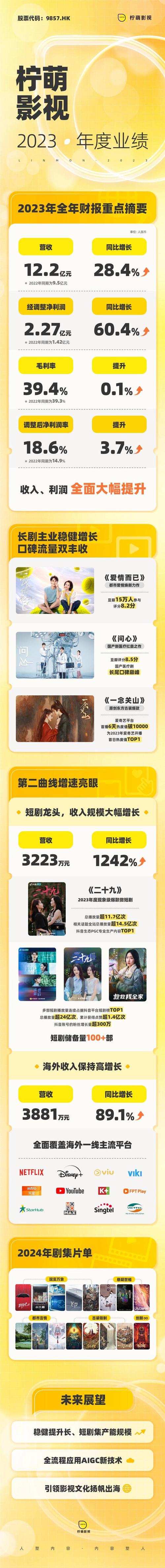 柠萌影视上半年盈利翻番,多领域布局获成功 柠萌影视上半年盈利翻番,多领域布局获成功