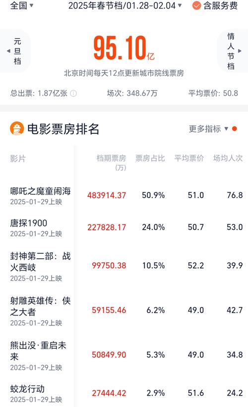 横店影视上半年业绩飙升，影院票房稳居全国第二！