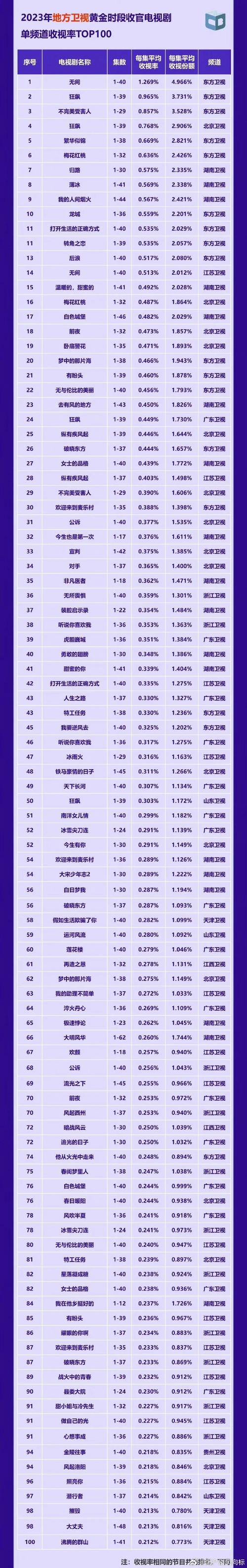 无所畏惧2收视下滑,爆款梦碎,口碑困境待解 无所畏惧2收视下滑,爆款梦碎,口碑困境待解