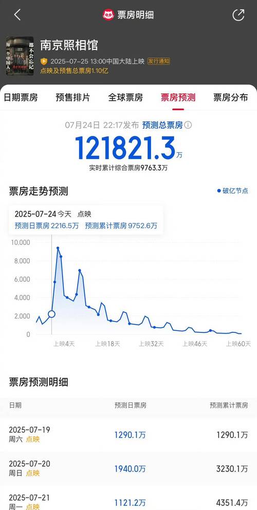 《南京照相馆》票房破16亿，现实题材受青睐