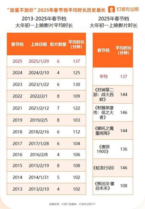 2025春节档票房破10亿,射雕领跑,哪部电影将夺冠? 2025春节档票房破10亿,射雕领跑,哪部电影将夺冠?