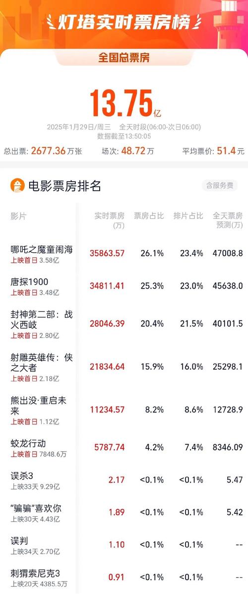 2025春节档票房新纪录:哪吒唐探领跑,背后故事 2025春节档票房新纪录:哪吒唐探领跑,背后故事