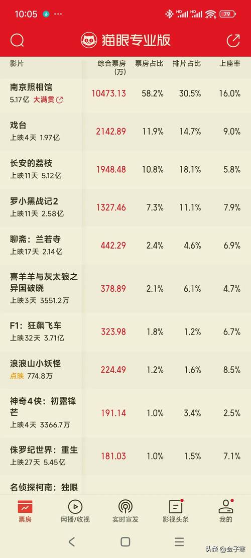 暑期票房超80亿，国产片亮眼，《南京照相馆》票房预估超31亿