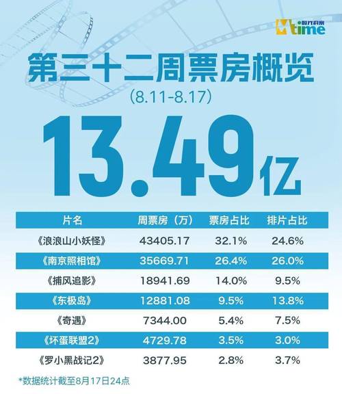 上周14部新片票房1.35亿,暑期档破百亿!《南京照相馆》《浪浪山小妖怪》口碑票房双丰收 上周14部新片票房1.35亿,暑期档破百亿!《南京照相馆》《浪浪山小妖怪》口碑票房双丰收