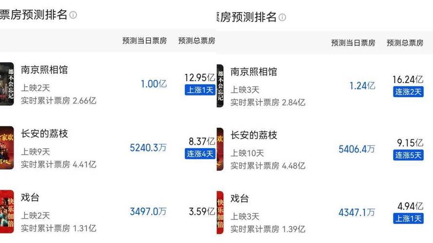 中影因《南京照相馆》票房大涨，股价上涨但上半年仍亏损