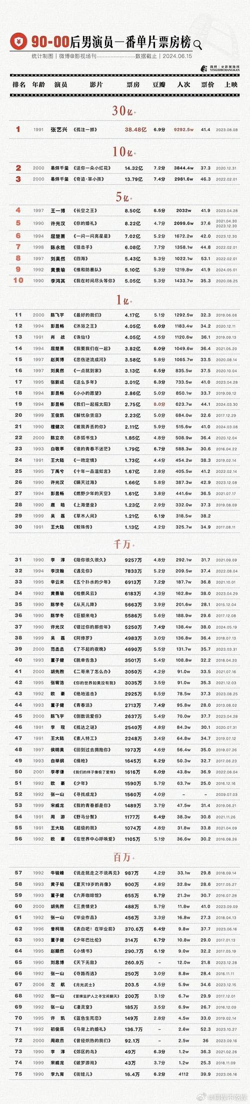 娱乐圈扛票房演员古装剧争议等大! 娱乐圈扛票房演员古装剧争议等大!