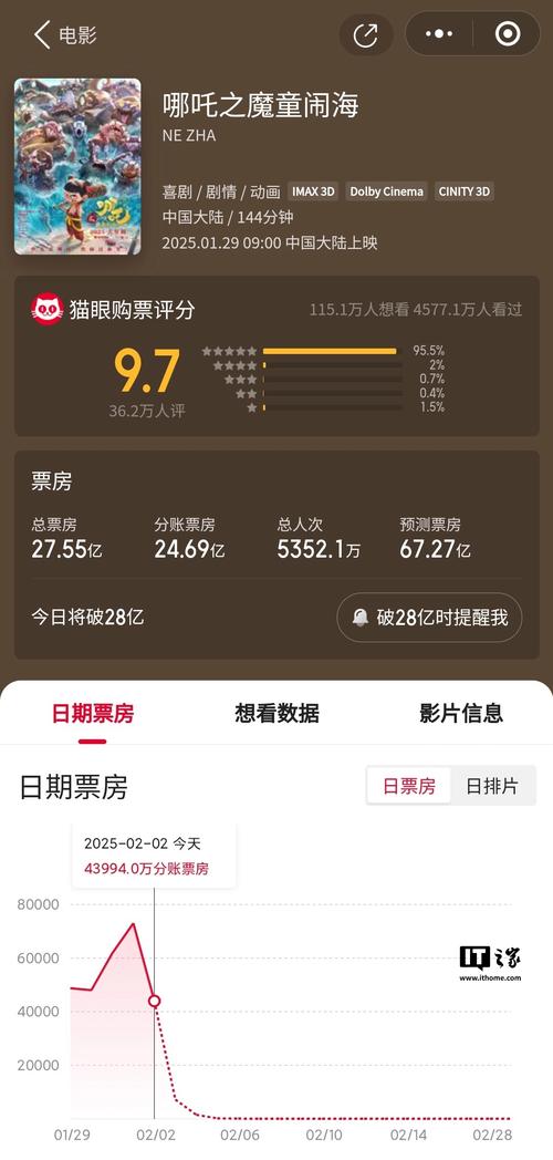 国产电影票房大涨！多部影片表现亮眼