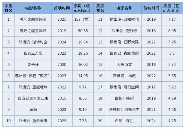 《哪吒2》海外票房亮眼,中国电影全球第七! 《哪吒2》海外票房亮眼,中国电影全球第七!