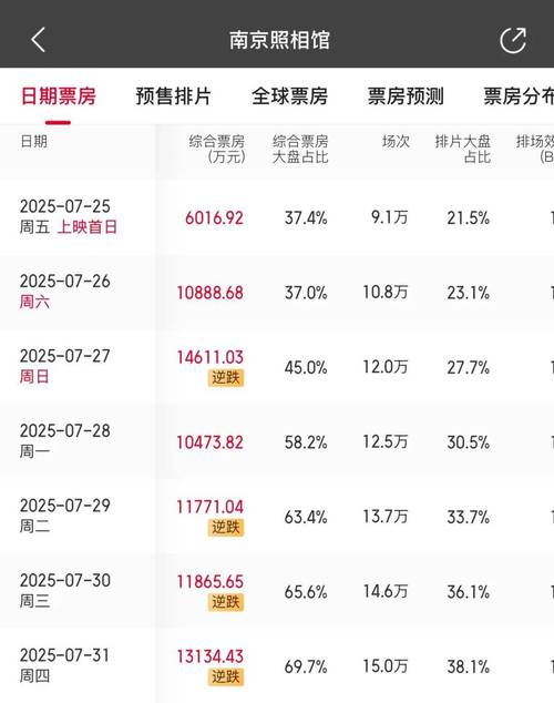 暑期档救星！《南京照相馆》口碑票房双丰收，冲向三十亿！