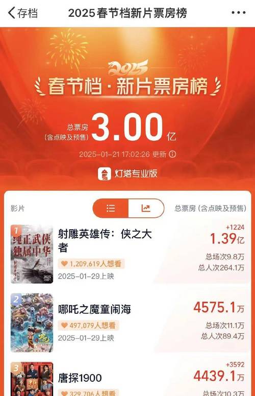 2025春节档:IP巨制领跑,预售破纪录,票房冲500亿 2025春节档:IP巨制领跑,预售破纪录,票房冲500亿