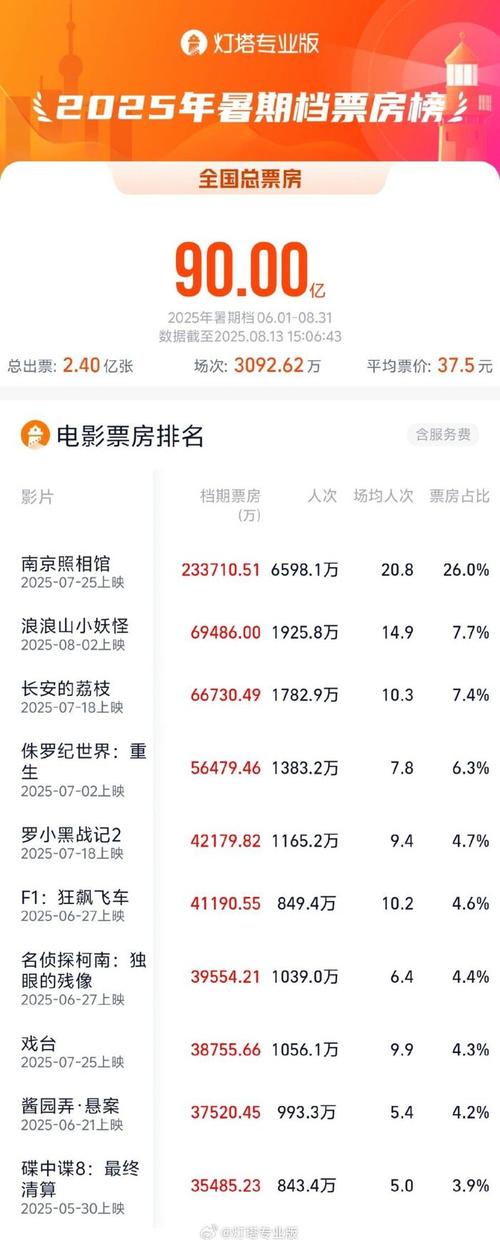 2025暑期电影票房119亿，南京照相馆独揽28亿！