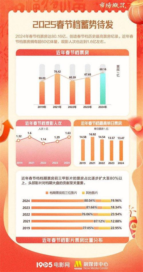 2025春节档票房28亿,哪吒与唐探领跑市场,下沉市场助力电影行业 2025春节档票房28亿,哪吒与唐探领跑市场,下沉市场助力电影行业
