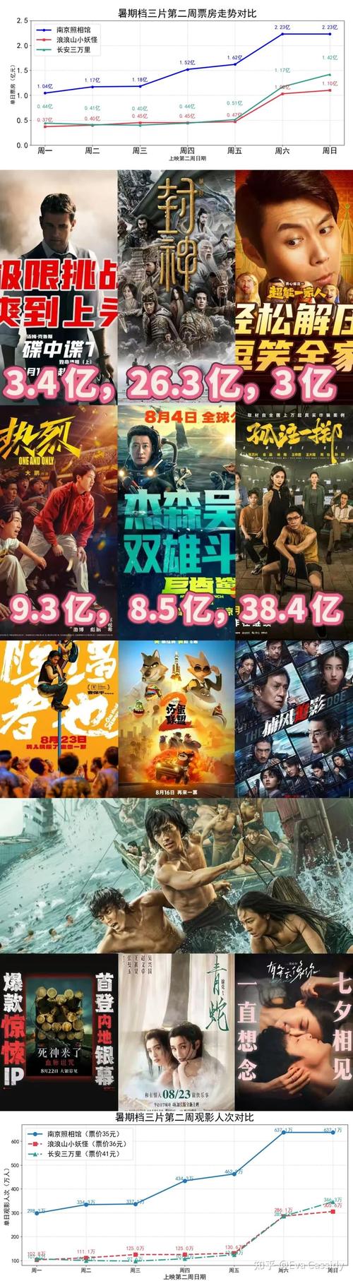 《浪浪山小妖怪》票房破7亿成国产二维动画电影票房冠军