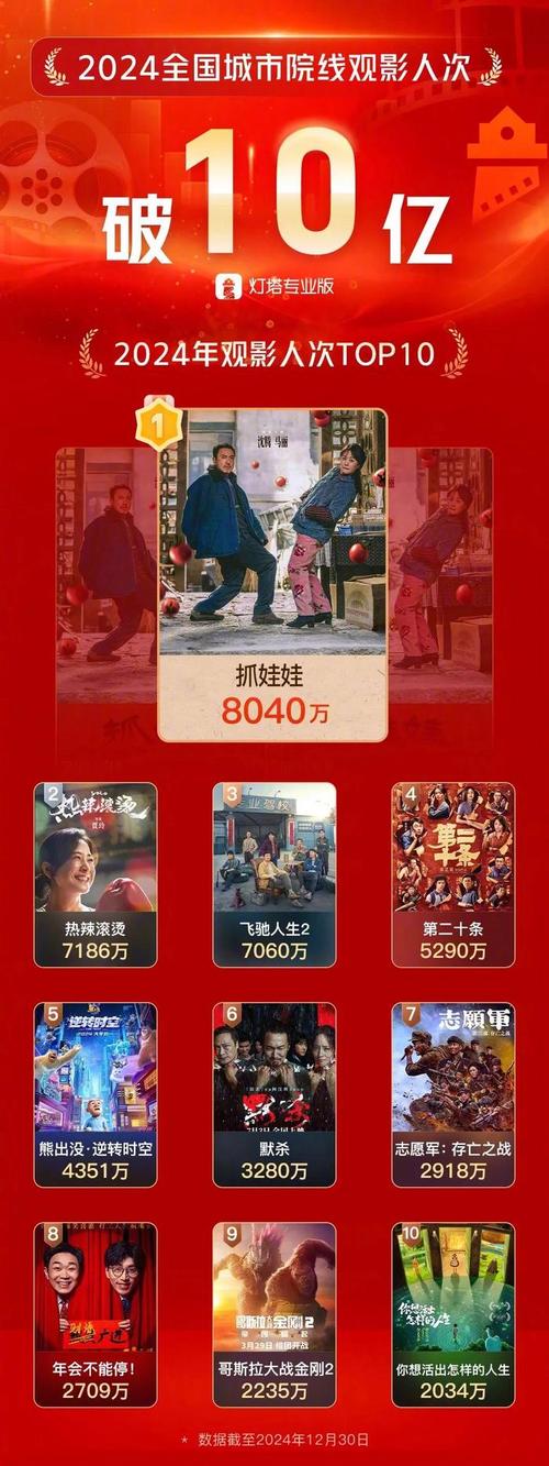 2025春节档票房破10亿,多类型电影盛宴来袭! 2025春节档票房破10亿,多类型电影盛宴来袭!
