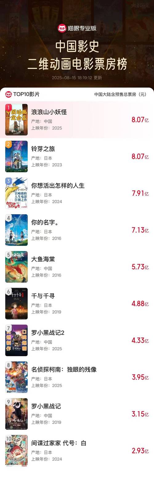 浪浪山小妖怪票房破10亿,国产二维动画冠军! 浪浪山小妖怪票房破10亿,国产二维动画冠军!