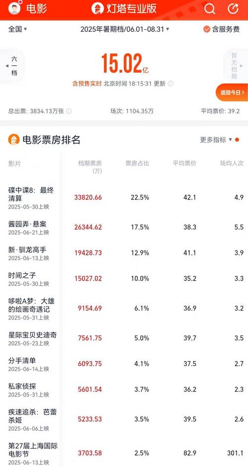 今年暑期档口碑票房双丰收,好内容让观众重拾观影信心 今年暑期档口碑票房双丰收,好内容让观众重拾观影信心