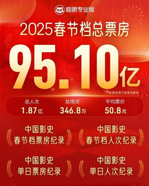 哪吒2百亿票房庆贺,贾玲50亿票房导演之路引关注 哪吒2百亿票房庆贺,贾玲50亿票房导演之路引关注