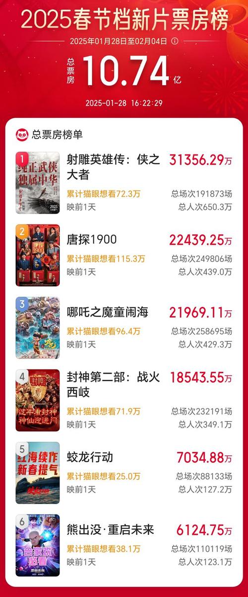 2025春节档票房破30亿,哪吒领跑,票价飙升,全民狂欢亮点解析 2025春节档票房破30亿,哪吒领跑,票价飙升,全民狂欢亮点解析
