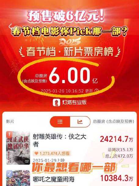 2025春节档票房破17亿,新片盛宴刷新观影体验! 2025春节档票房破17亿,新片盛宴刷新观影体验!