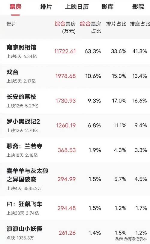 暑期票房61亿，动画片遇冷，《南京照相馆》成黑马
